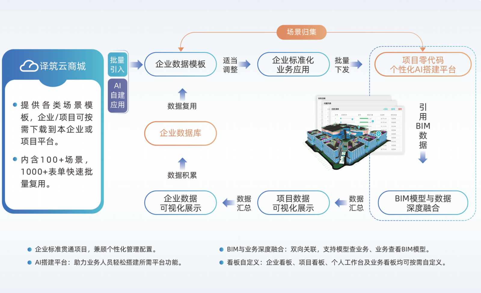 AI三维零代码平台